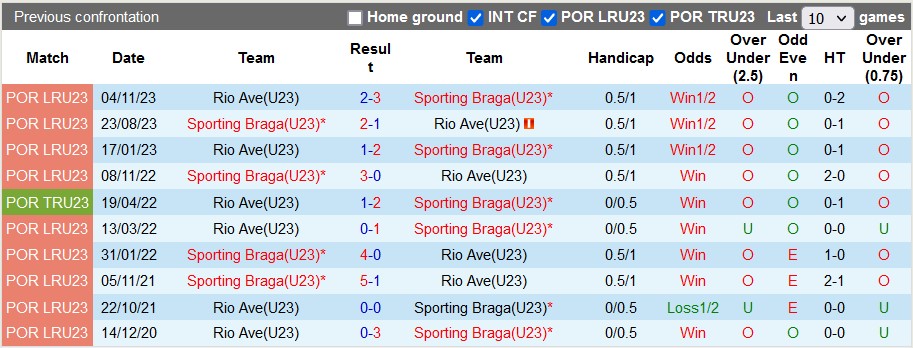 Nhận định, soi kèo Rio Ave U23 vs Braga U23, 18h ngày 9/1 - Ảnh 3