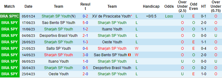Nhận định, soi kèo Sharjah U20 vs Trindade U20, 23h ngày 8/1: Chủ quá bết bát - Ảnh 1