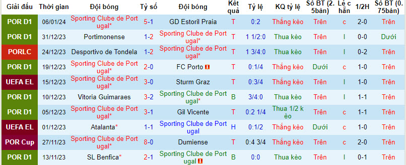Nhận định, soi kèo Sporting Lisbon vs Tondela, 1h45 ngày 10/1: Hủy diệt đối thủ - Ảnh 1