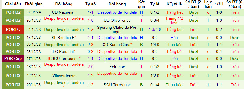 Nhận định, soi kèo Sporting Lisbon vs Tondela, 1h45 ngày 10/1: Hủy diệt đối thủ - Ảnh 2