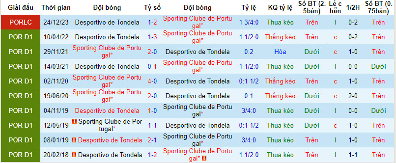 Nhận định, soi kèo Sporting Lisbon vs Tondela, 1h45 ngày 10/1: Hủy diệt đối thủ - Ảnh 3