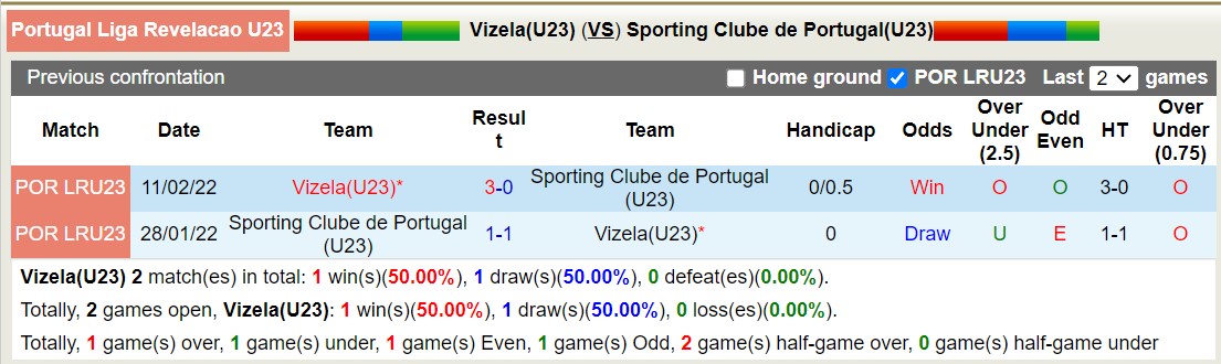 Nhận định, soi kèo Vizela U23 vs Sporting CP U23, 22h ngày 9/1: Hủy hoại danh tiếng - Ảnh 3