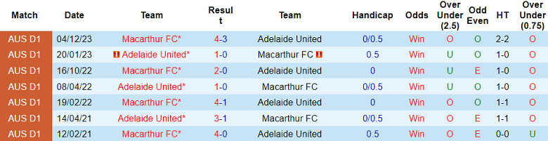 Thành tích lịch sử đối đầu Adelaide vs Macarthur, 15h45 ngày 8/1 - Ảnh 1