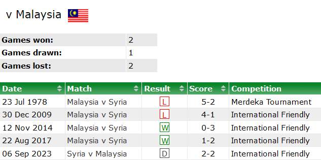 Thành tích lịch sử đối đầu Syria vs Malaysia, 19h ngày 8/1 - Ảnh 1