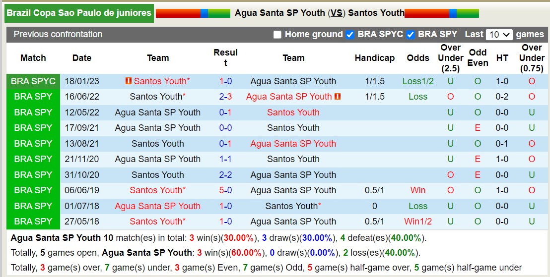 Nhận định, soi kèo Agua Santa U20 vs Santos U20, 7h45 ngày 11/1: Long hổ tranh đấu - Ảnh 3