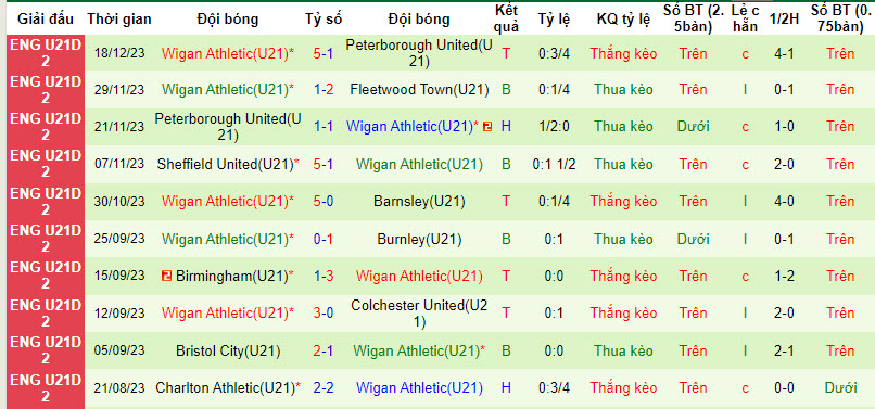 Nhận định, soi kèo Burnley U21 vs Wigan U21, 20h ngày 9/1: Bất ngờ từ đội khách - Ảnh 2