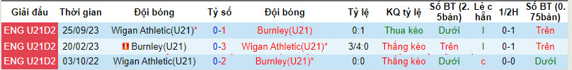 Nhận định, soi kèo Burnley U21 vs Wigan U21, 20h ngày 9/1: Bất ngờ từ đội khách - Ảnh 3