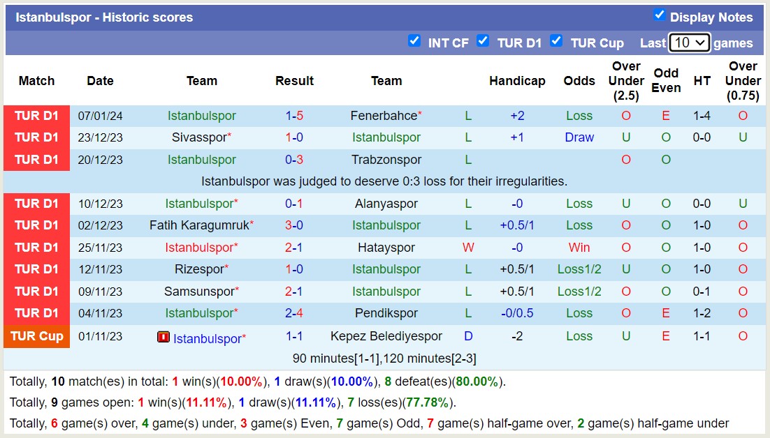 Nhận định, soi kèo Demirspor vs İstanbulspor, 0h ngày 11/1: Lịch sử gọi tên - Ảnh 2