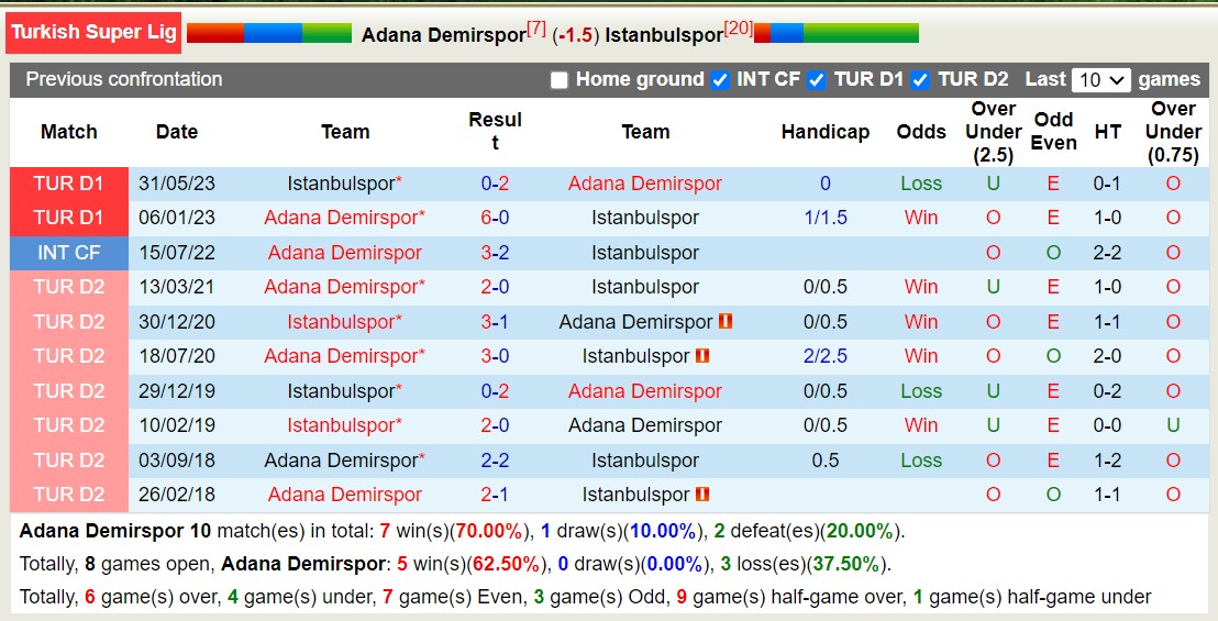 Nhận định, soi kèo Demirspor vs İstanbulspor, 0h ngày 11/1: Lịch sử gọi tên - Ảnh 3
