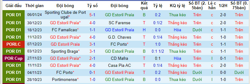 Nhận định, soi kèo Estoril vs Porto, 3h45 ngày 10/1: Bắn hạ Bầy rồng - Ảnh 1