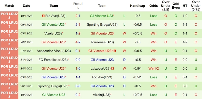 Nhận định, soi kèo Estrela U23 vs Gil Vicente U23, 22h ngày 9/1 - Ảnh 2