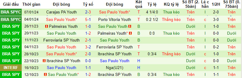 Nhận định, soi kèo Ferroviária U20 vs São Paulo U20, 5h15 ngày 10/1: Phân định ngôi đầu - Ảnh 2