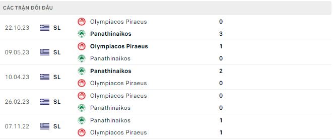 Nhận định, soi kèo Panathinaikos vs Olympiacos, 2h30 ngày 11/1: Chủ nhà chiếm ưu thế - Ảnh 2