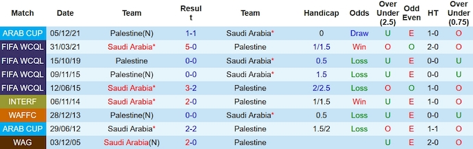 Nhận định, soi kèo Saudi Arabia vs Palestine, 22h30 ngày 9/1 - Ảnh 3