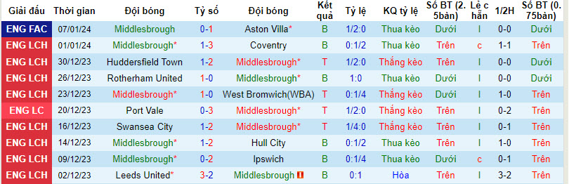 Soi bảng dự đoán tỷ số chính xác Middlesbrough vs Chelsea, 3h ngày 10/1 - Ảnh 2