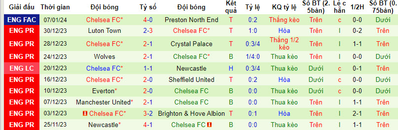 Soi bảng dự đoán tỷ số chính xác Middlesbrough vs Chelsea, 3h ngày 10/1 - Ảnh 3