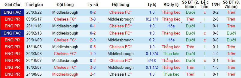 Soi bảng dự đoán tỷ số chính xác Middlesbrough vs Chelsea, 3h ngày 10/1 - Ảnh 4