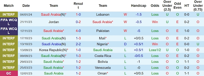 Soi kèo phạt góc Saudi Arabia vs Palestine, 22h30 ngày 9/1 - Ảnh 1