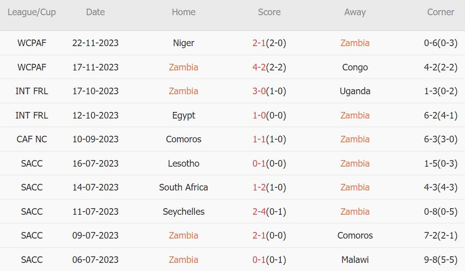 Soi kèo phạt góc Zambia vs Cameroon, 20h ngày 9/1 - Ảnh 1