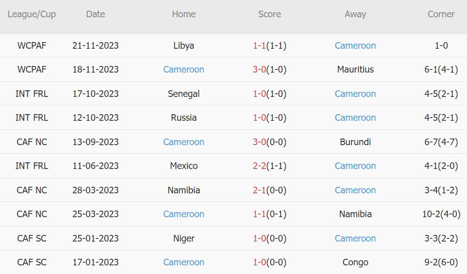 Soi kèo phạt góc Zambia vs Cameroon, 20h ngày 9/1 - Ảnh 2