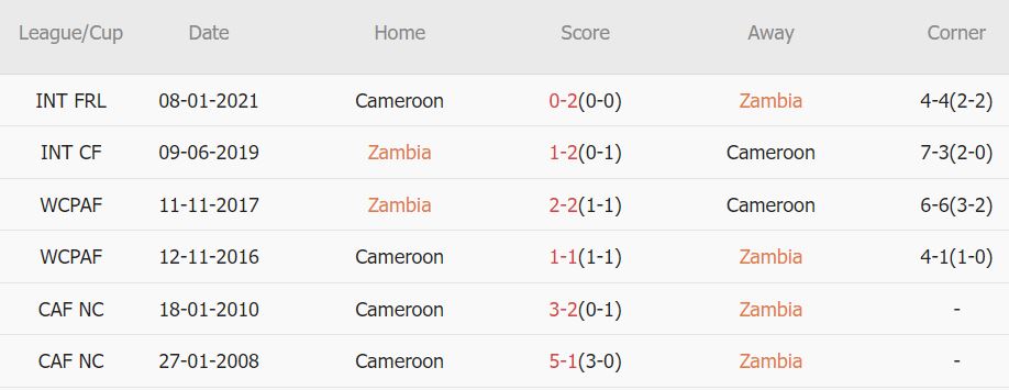 Soi kèo phạt góc Zambia vs Cameroon, 20h ngày 9/1 - Ảnh 3