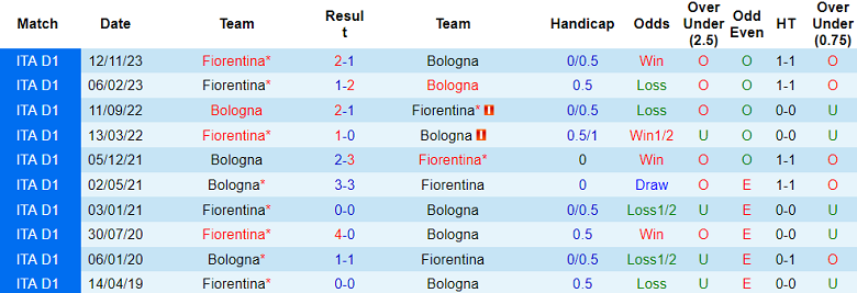 Thành tích lịch sử đối đầu Fiorentina vs Bologna, 3h ngày 10/1 - Ảnh 1