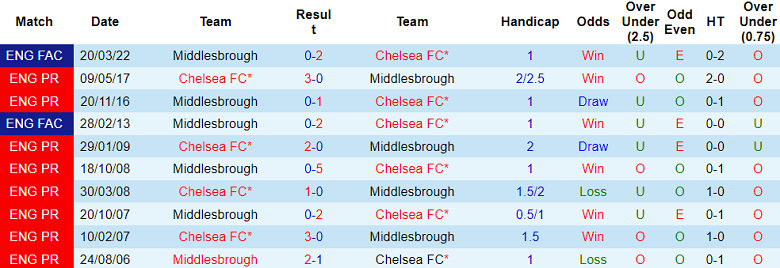 Thành tích lịch sử đối đầu Middlesbrough vs Chelsea, 3h ngày 10/1 - Ảnh 1