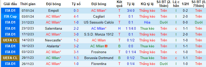 Biến động tỷ lệ kèo AC Milan vs Atalanta, 3h ngày 11/1 - Ảnh 2