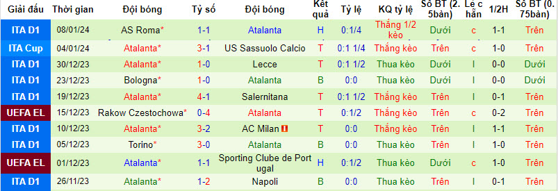 Biến động tỷ lệ kèo AC Milan vs Atalanta, 3h ngày 11/1 - Ảnh 3