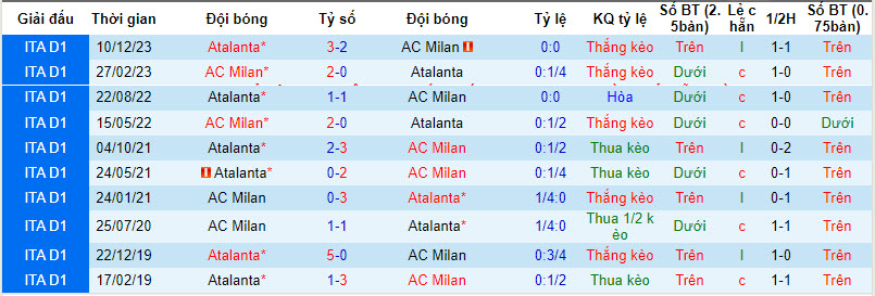 Biến động tỷ lệ kèo AC Milan vs Atalanta, 3h ngày 11/1 - Ảnh 4