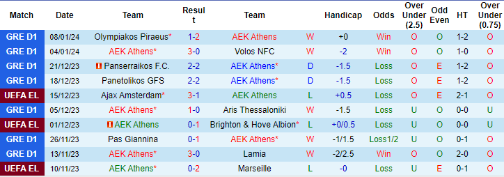 Nhận định, soi kèo AEK Athens vs Aris, 0h30 ngày 11/1: Không dễ xơi - Ảnh 1