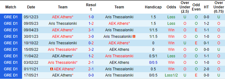Nhận định, soi kèo AEK Athens vs Aris, 0h30 ngày 11/1: Không dễ xơi - Ảnh 3