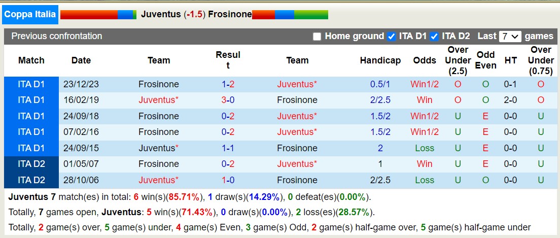 Lịch sử đối đầu Juventus vs Frosinone