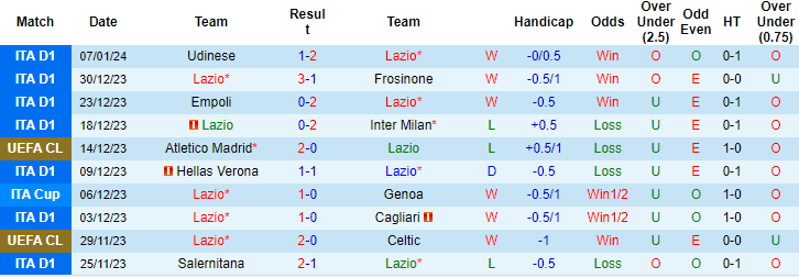 Nhận định, soi kèo Lazio vs AS Roma, 0h ngày 11/1: Màu xanh nổi bật - Ảnh 1