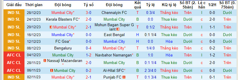Nhận định, soi kèo Mumbai vs Gokulam Kerala,15h30 ngày 11/1: Lấn lướt mọi mặt - Ảnh 1