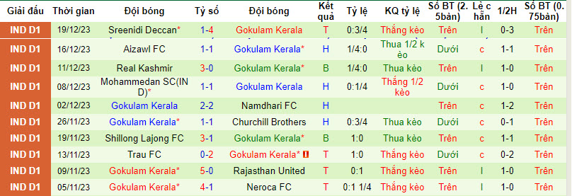 Nhận định, soi kèo Mumbai vs Gokulam Kerala,15h30 ngày 11/1: Lấn lướt mọi mặt - Ảnh 2