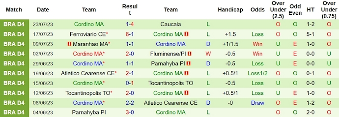 Nhận định, soi kèo Sampaio Correa vs Cordino, 6h15 ngày 11/1 - Ảnh 2