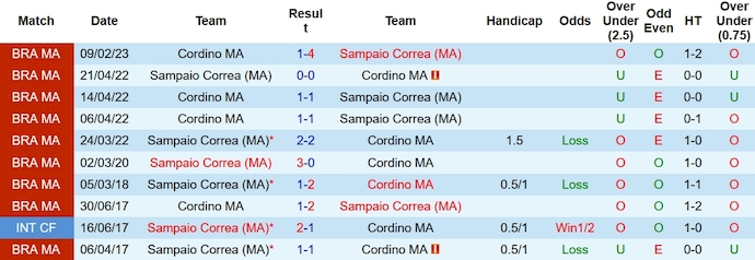 Nhận định, soi kèo Sampaio Correa vs Cordino, 6h15 ngày 11/1 - Ảnh 3