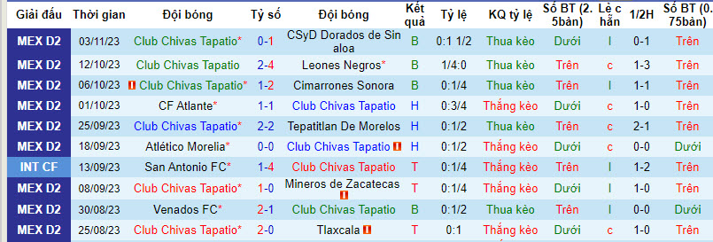 Nhận định, soi kèo Tapatio vs Venados Yucatán, 10h05 ngày 11/1: Thêm trận đấu mất điểm - Ảnh 1