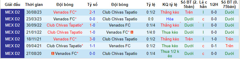 Nhận định, soi kèo Tapatio vs Venados Yucatán, 10h05 ngày 11/1: Thêm trận đấu mất điểm - Ảnh 3