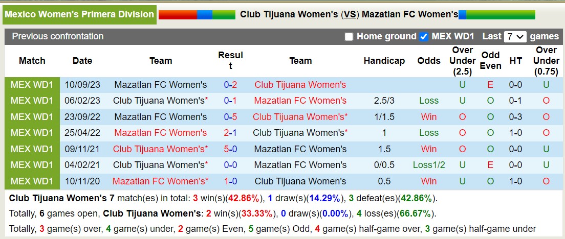 Nhận định, soi kèo Tijuana (W) vs Mazatlán (W), 10h06 ngày 12/1: Ngày càng trượt dài - Ảnh 3