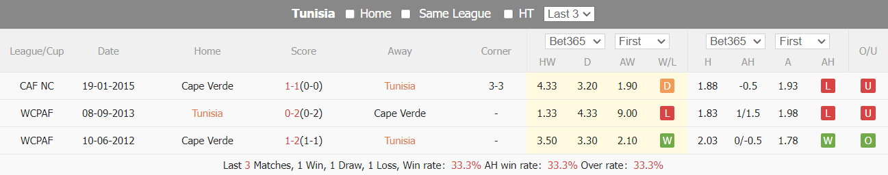 Nhận định, soi kèo Tunisia vs Cabo Verde, 00h30 ngày 11/01: Lợi thế chủ nhà - Ảnh 3