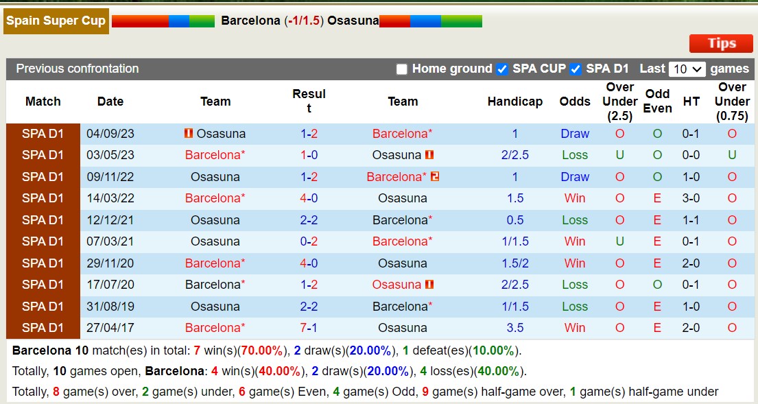 Soi kèo phạt góc Barcelona vs Osasuna, 2h ngày 12/1 - Ảnh 4