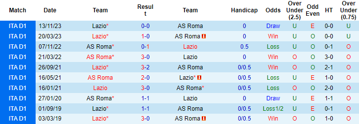 Soi kèo phạt góc Lazio vs AS Roma, 0h ngày 11/1 - Ảnh 3
