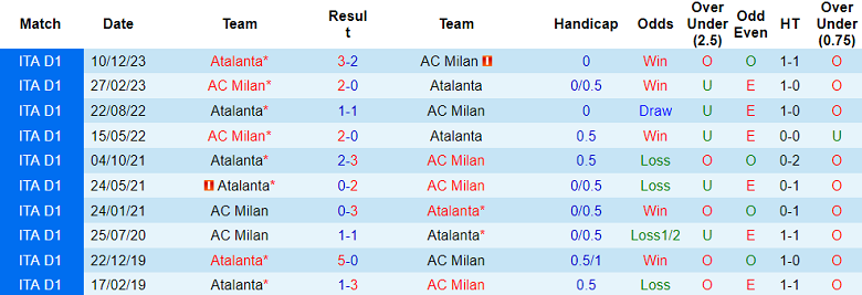Thành tích lịch sử đối đầu AC Milan vs Atalanta, 3h ngày 11/1 - Ảnh 1