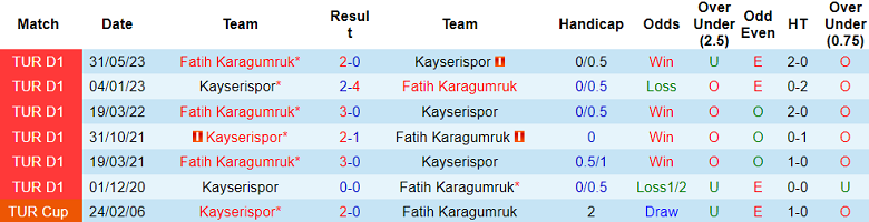 Thành tích lịch sử đối đầu Fatih Karagumruk vs Kayserispor, 21h ngày 10/1 - Ảnh 1