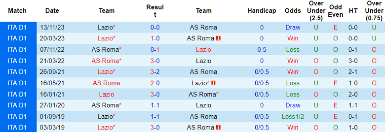 Thành tích lịch sử đối đầu Lazio vs AS Roma, 0h ngày 11/1 - Ảnh 1