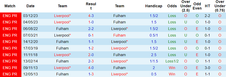 Thành tích lịch sử đối đầu Liverpool vs Fulham, 3h ngày 11/1 - Ảnh 1