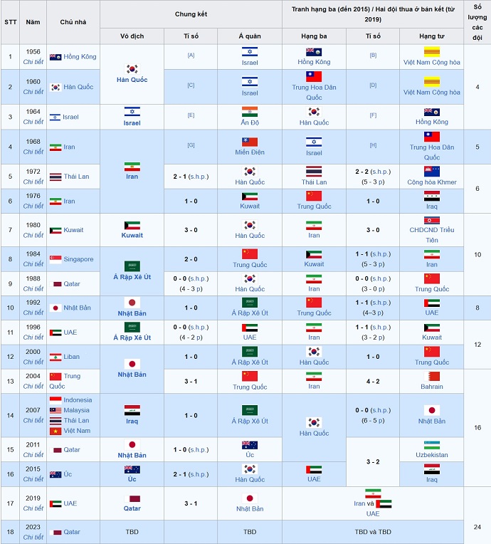 Asian Cup 2023: Điểm mặt các ông lớn của châu lục - Ảnh 1
