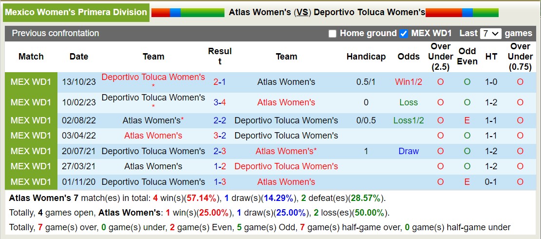 Nhận định, soi kèo Atlas (W) vs Toluca (W), 8h ngày 13/1: Tiếp tục thăng hoa - Ảnh 3